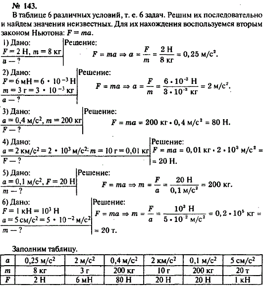 Заполнить таблицу, где а ускорение, которое приобретает тело массой m под действием силы F.