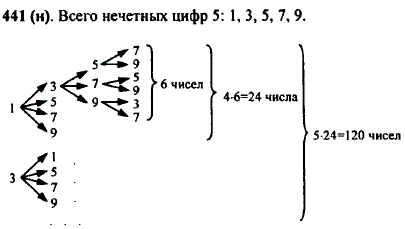 Сколько четырехзначных чисел можно составить из нечетных цифр, если цифры в записи числа не повторяются?
