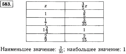 Найдите наименьшее и наибольшее значения выражения ^3/5 x, если x=1; 1/7; 1 2/3; 2/9.
