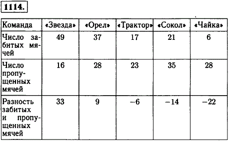 Заполните пустые места таблицы.