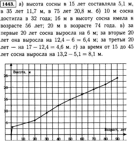 Высота сосны изменялась в зависимости от ее возраста следующим образом... Постройте график зависимости высоты сосны от ее возраста. Пользуясь