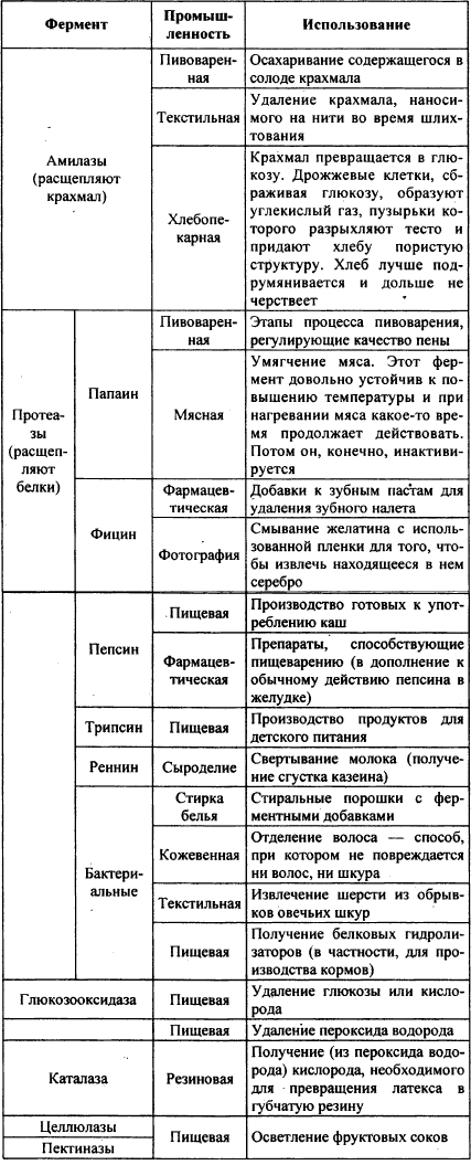На основании информации таблицы 7, приведенной в параграфе, подготовьте сообщение об использовании ферментов на производстве