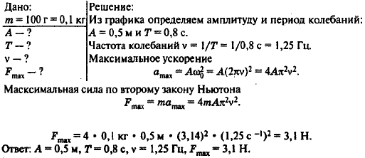 Определить по графику, приведенному на рисунке 54, амплитуду, период и частоту колебаний. Найти максимальную силу, действующую на тело массой