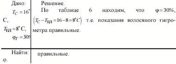 Сухой термометр психрометра показывает 16 °С, а влажный 8 °С. Относительная влажность, измеренная по волосному гигрометру, равна 30%. Правильны