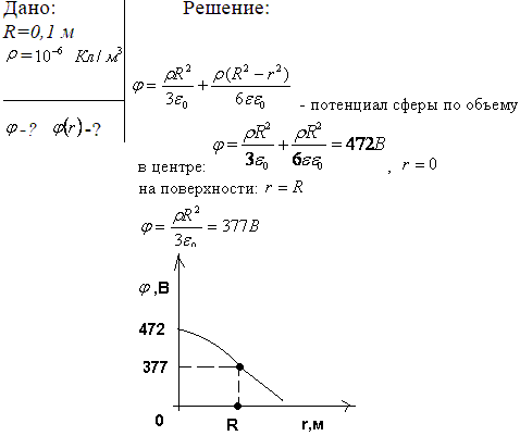 Сплошной парафиновый шар радиусом R=10 см равномерно заряжен с объемной плотностью ρ=1 мкКл/м^3. Определить потенциал φ электрического поля в