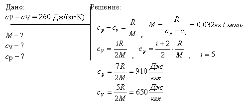 Разность удельных теплоемкостей cp-cV некоторого двухатомного газа равна 260 Дж/ кг*К . Найти молярную массу M газа и его удельные теплоемкости