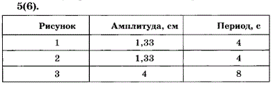 Каковы амплитуды и периоды трех различных гармонических колебаний, графики которых представлены на рисунках 3.8, 3.9