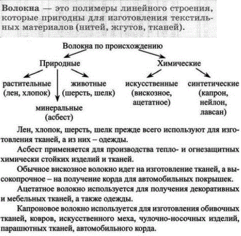 Что такое волокна? На какие группы их делят? Приведите примеры и расскажите о значении конкретных представителей каждой группы.